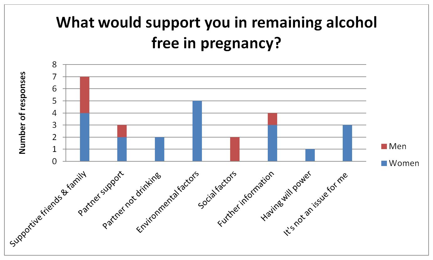 Chart for information on 'What would support you in remaining alcohol free in pregnancy?'